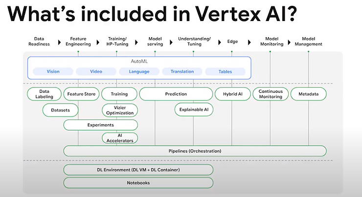 Vertex AI Data Diagram